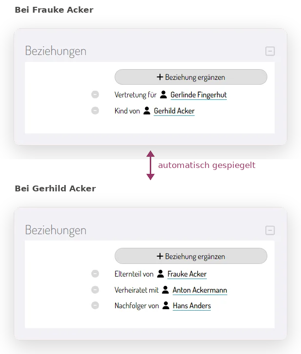 Beziehung bei Frauke Acker „Kind von Gerhild Acker“, automatisch gespiegelt bei Gerhild Acker als „Elternteil von Frauke Acker“