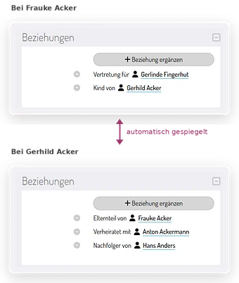 Beziehung bei Frauke Acker „Kind von Gerhild Acker“, automatisch gespiegelt bei Gerhild Acker als „Elternteil von Frauke Acker“